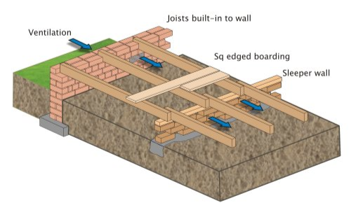 How to Prepare Suspended Timber Subfloors for Wood Flooring – Floorboards, Chipboard & Plywood